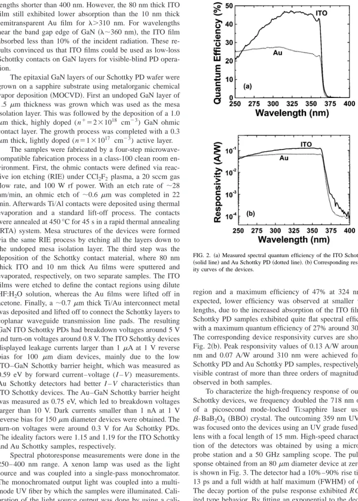 FIG. 2. 共a兲 Measured spectral quantum efficiency of the ITO Schottky PD 共solid line兲 and Au Schottky PD 共dotted line兲