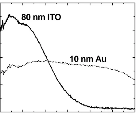 Figure 1: Spectral absorption of ITO (solid) and Au (dotted) films grown on quartz substrates