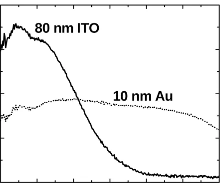 Figure 1: Spectral absorption of ITO (solid) and Au (dotted) films grown on quartz substrates
