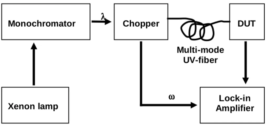 Figure 5: Measured spectral quantum efficiency of ITO-Schottky PD (solid) and Au-Schottky PD (dotted)
