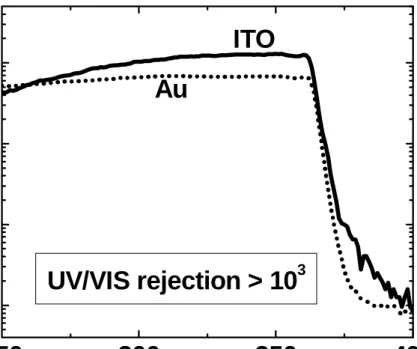 Figure 6: Measured spectral responsivity curves of ITO-Schottky PD (solid) and Au-Schottky PD (dotted)