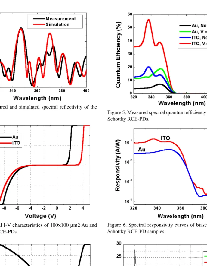Figure 2. Measured and simulated spectral reflectivity of the RCE-PD wafer. 