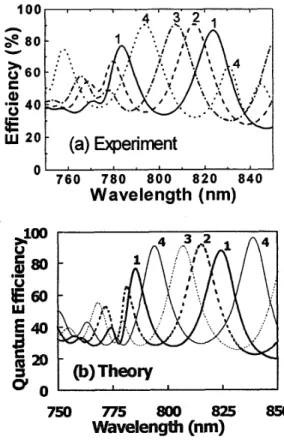 Figure  l(a)  shows  the  spectral  quantum  efficiencies  of  devices  with  different  recess  etch