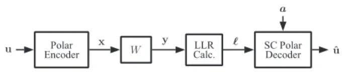 Fig. 1. Communication scheme with polar coding.