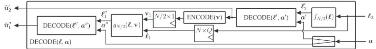 Fig. 6. Recursive architecture for pipelined polar decoders for block length N .