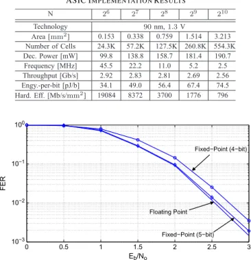 Fig. 9. FER performance with different numbers of quantization bits (N = 1024, R = 1/2).