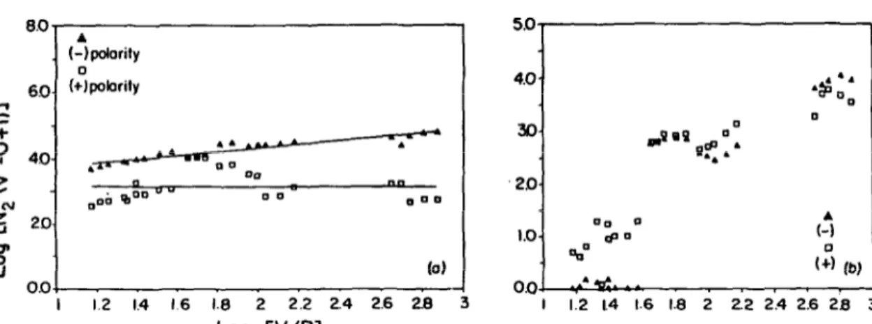 Figure  2.  Sum  of  the  intensities  of  the  lines  belonging  to  N2+  are  plotted  against  V/P  under  both  negative  and  positive  polarities  on  a  log-log  scale  for  mixtures  containing  N2  and  (a)  50%  Ar,  (b)  50%  CF2Cl2