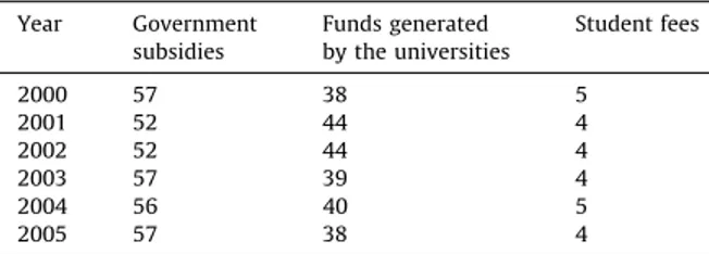 Table 1 presents the sources of revenue for Turkish public universities, in years 2000–2005