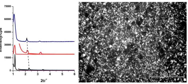 Figure 1. Small-angle XRD patterns of the LiCl·xH 2 O-P65-n mesophases, where n is 8.0, 12.0, and 15.0 (from bottom to top on the left), and a POM image of LiCl·xH 2 O-P65-10 (right).