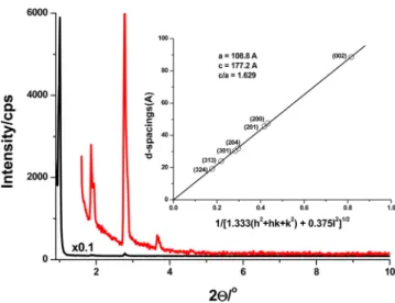 Figure 2 and Figure S2 display the PXRD patterns of the LLC mesophases of the LiCl ·xH 2 O-P85-n at di ﬀerent salt to surfactant mole ratios
