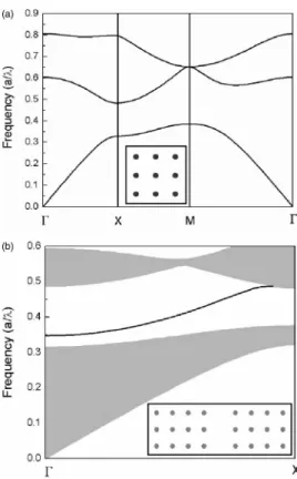 Figure 1共a兲 shows the PC structure 共the inset兲 that is under study as well as its band structure