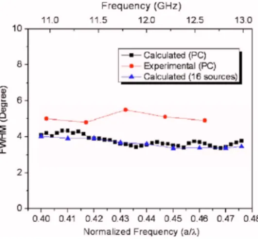 Figure 5 shows the calculated and measured FWHM data of the far field patterns for the PC structure shown in Fig