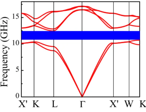 Fig. 1. Band diagram for the 3D layer-by-layer dielectric photonic crystal.