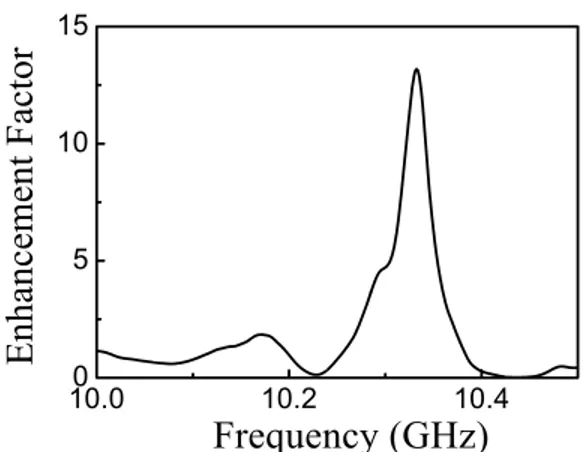 Fig. 4. Enhancement factor around the lower band-gap edge along the stacking direction.