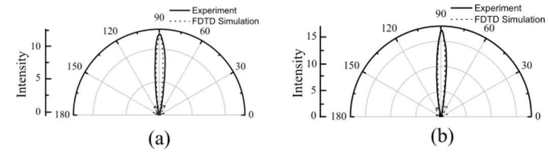 Fig. 8. The measured and calculated radiation patterns of the monopole antenna inside the 3D photonic crystal for a)E and b)H planes.
