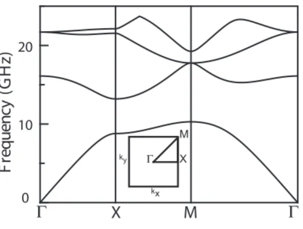 Figure 1. Band structure of the corresponding inﬁnite photonic crystal. The ﬁrst four TM polarized bands have been calculated by plane wave expansion.