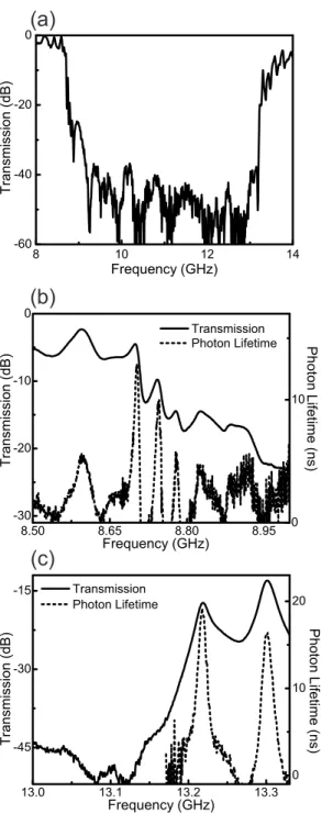Figure 2. a) Transmission along Γ − X between 8 GHz and 14 GHz. b) Solid curve represents transmission and dashed curve represents photon lifetime for the lower band edge along Γ − X direction