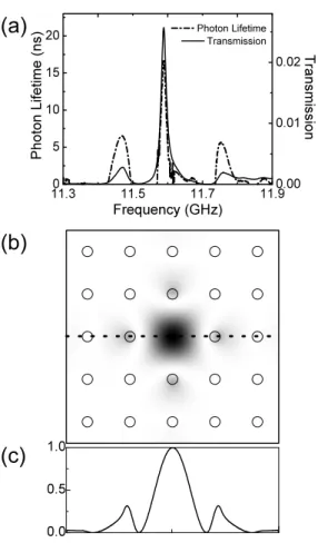 Figure 4. a) Solid curve represents transmission and dashed curve represents photon lifetime for the cavity mode