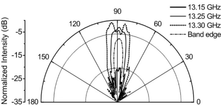 Figure 6. Measured far ﬁeld radiation patterns for various frequencies near the upper band edge