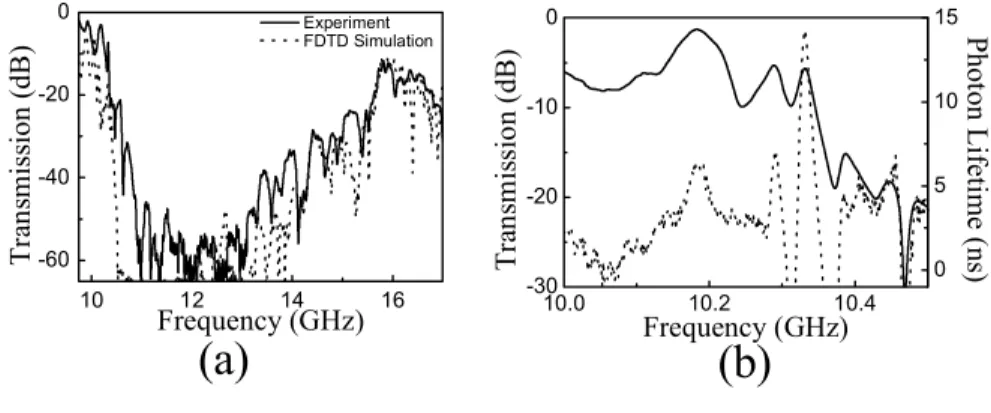 Figure 7. a) Transmission along the stacking direction between 10 GHz and 17 GHz b) Solid curve represents transmission and dashed curve represents photon lifetime for the lower band edge along the stacking direction.