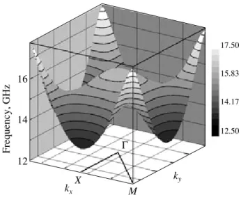 Fig. 1.  The TM-polarized second band of the PC in the first Brillouin zone.