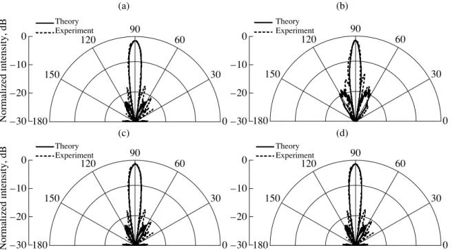 Fig. 4.  Measured (dashed curves) and simulated (solid curves) far-field patterns at the upper-band-edge frequency of 13.21 GHz for different lateral lengths of the PC: (a) 32  ×  16, (b) 28  ×  16, (c) 24  ×  16, and (d) 20  ×  16 layers.