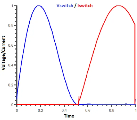 Fig. 2. 2: Switch current (red) and switch voltage (blue) of class-E amplifier 