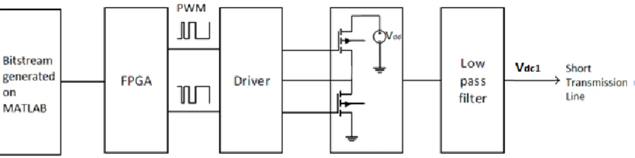 Fig. 2. 7: Supply modulation design