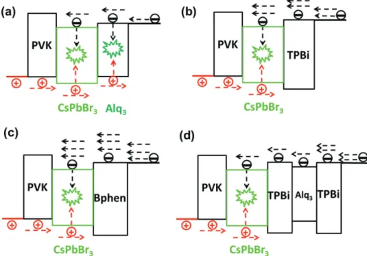 Figure 3.  The working mechanisms of PeLEDs based on CsPbBr 3 : a) Device G1, b) Device G2, c) Device G3, and d) Device G4