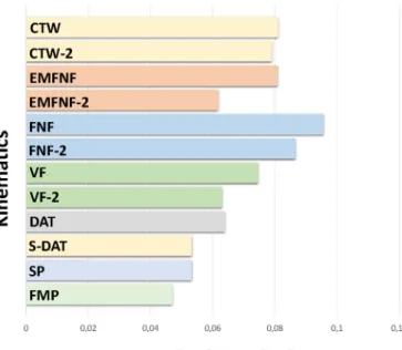 Fig. 12. Time accumulated error performances of the proposed algorithms for Kine-  matics Data Set