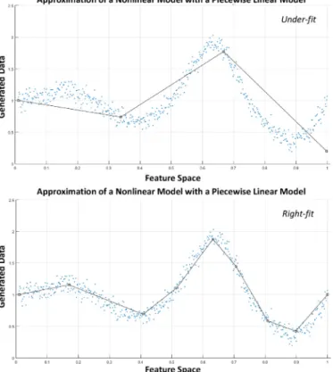 Fig. 2. Straight partitioning of the regression space. 