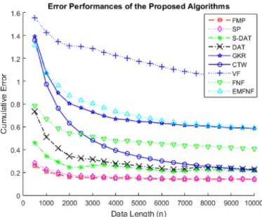 Fig. 8. Regression error performances for the mismatched partitioning case using  model  (33)  