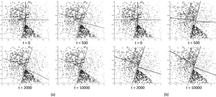 Fig. 9. Training of the separation functions for the mismatched partitioning scenario (a) FMP Algorithm (b) DAT Algorithm