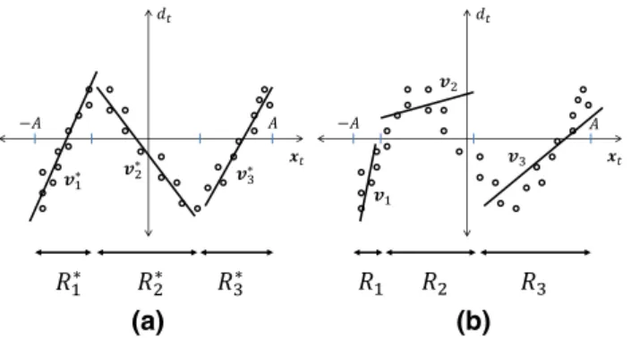 Fig. 2 Lexicographical partitions of the regressor space with D = 3 when x t ∈ [−A, A]