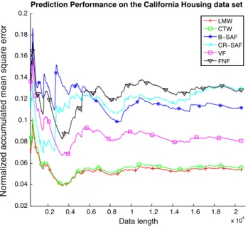 Fig. 5 Performance of LMW, CTW, B-SAF, CR-SAF, FNF, and VF algorithms over well-known California housing data set