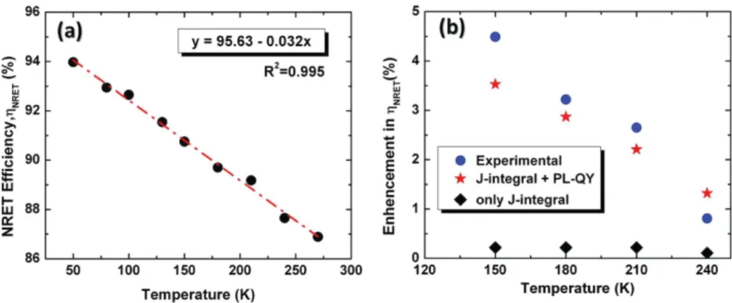 Table S8 in the Supporting Information). We calculated the  relative enhancement of the NRET effi ciency (red star) by again  assuming the same parameters (e.g.,   κ   2  ,   n,  and  r ) while  con-sidering the changing quantum yield and spectral overlap 