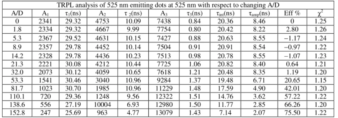 Table 1. TRPL measurement analysis (at 525 nm) of the 525 nm emitting donors varying  the A/D concentration ratio