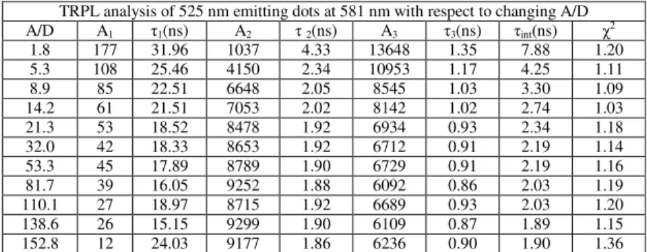 Table 2. TRPL measurement analysis (at 581 nm) of the 525 nm emitting donors varying  the A/D concentration ratio