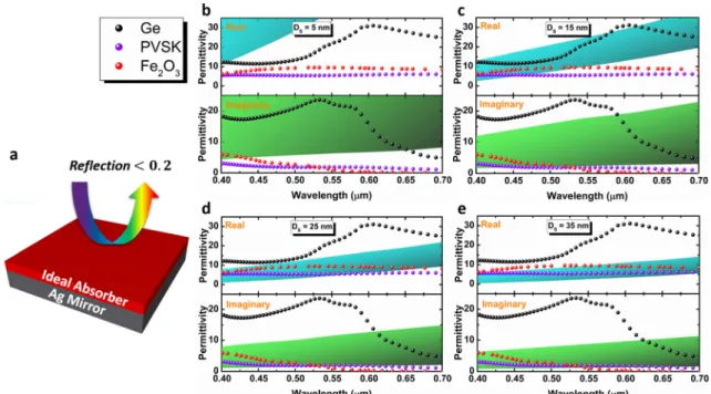 Fig. 1 (a) Schematic representation of the studied MS design to find the ideal condition for light perfect absorption