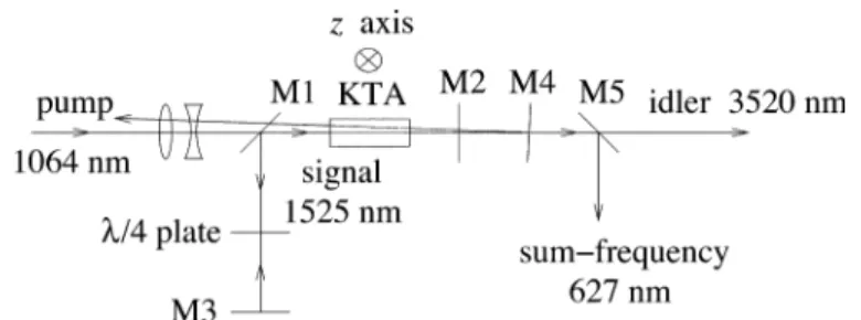 Fig. 1. Experimental setup of the SF-OPO with double-pass pumping config- config-uration.