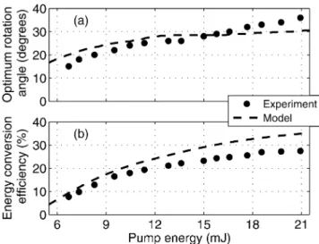 Fig. 2. Sum-frequency energy conversion efficiency as a function of the polar- polar-ization rotation angle  for the double-pass configuration