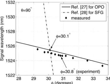 Fig. 5. Time profiles of the sum-frequency beam at full energy for (a) the double-pass and (b) single-pass configurations