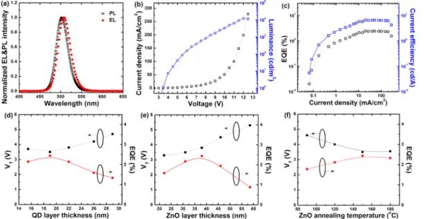 Figure 2a presents the electroluminescence (EL) spectrum of our typical green QLED tapes