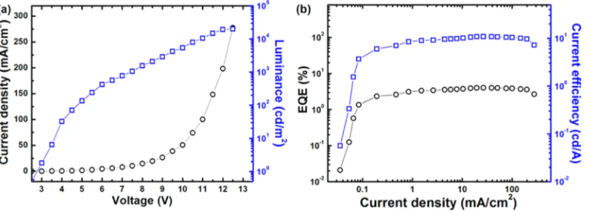 Figure 4. (a) Current density and luminance of QLED tape as a function of applied voltage