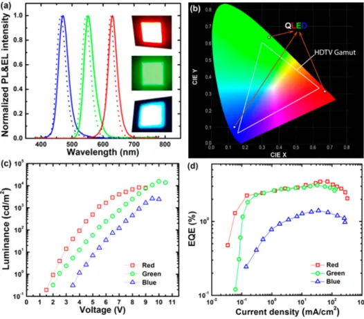 Figure 5a presents the normalized EL spectra of these QLED ﬁlms with three diﬀerent peak emission  wave-lengths (470, 551, and 630 nm) at the applied voltage of 6 V