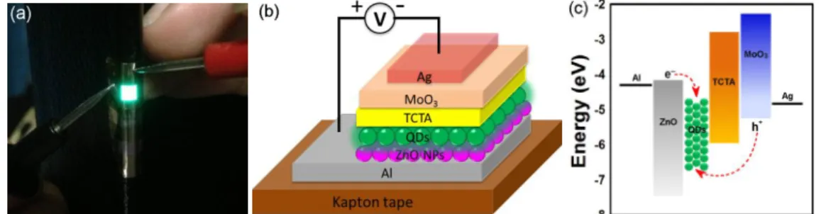 Figure 1. (a) Photograph of a QLEDT fabricated with a pixel size of 3 mm×3 mm pasted on a thin steel plate, (b) schematic  of the device configuration and (c) energy level diagram of the QLEDTs