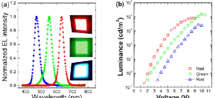Figure  2.  (a)  EL  spectrum  and  (b)  current  density-voltage  characteristics  of  QLEDT,  and  (c)  luminance  of  QLEDT  as  a     function of current density