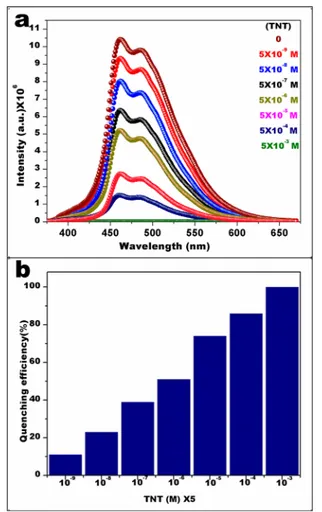 Figure 2. (a) Fluorescence emission spectra of FNFM upon exposure to various concentrations of TNT and their (b) quenching eﬃciency.