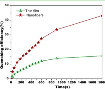 Figure 6. Compared time-dependent ﬂuorescence quenching of the nanoﬁbers and thin ﬁlm.