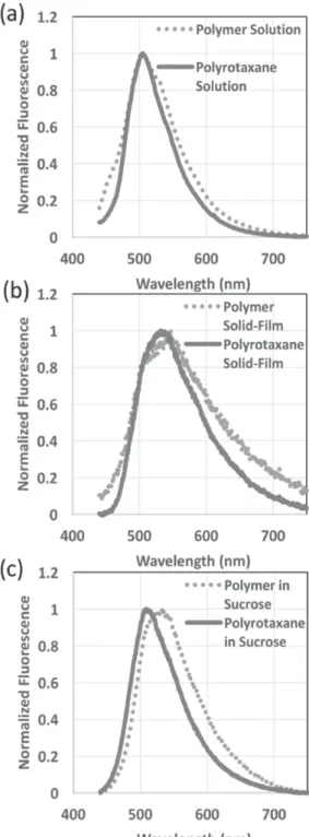 Figure 3. Normalized fluorescence intensities of polymer and polyro- polyro-taxane a) solutions and b) solid films in sucrose host.